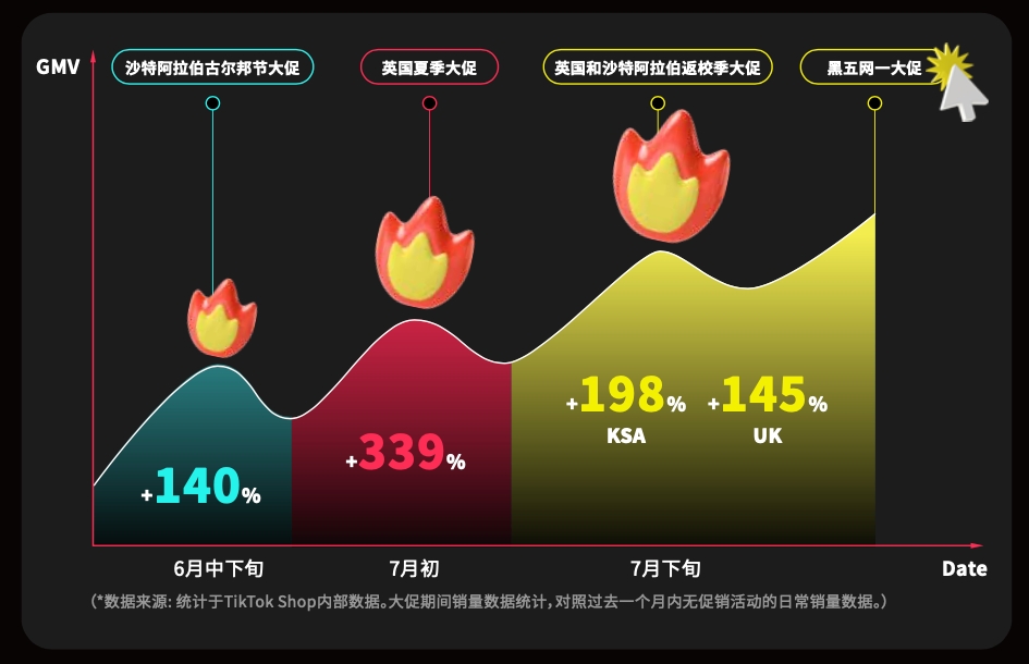 TikTok Shop跨境电商黑五大促正式开启:全球商家的年终盛宴 TikTok Shop跨境电商黑五大促正式开启:全球商家的年终盛宴