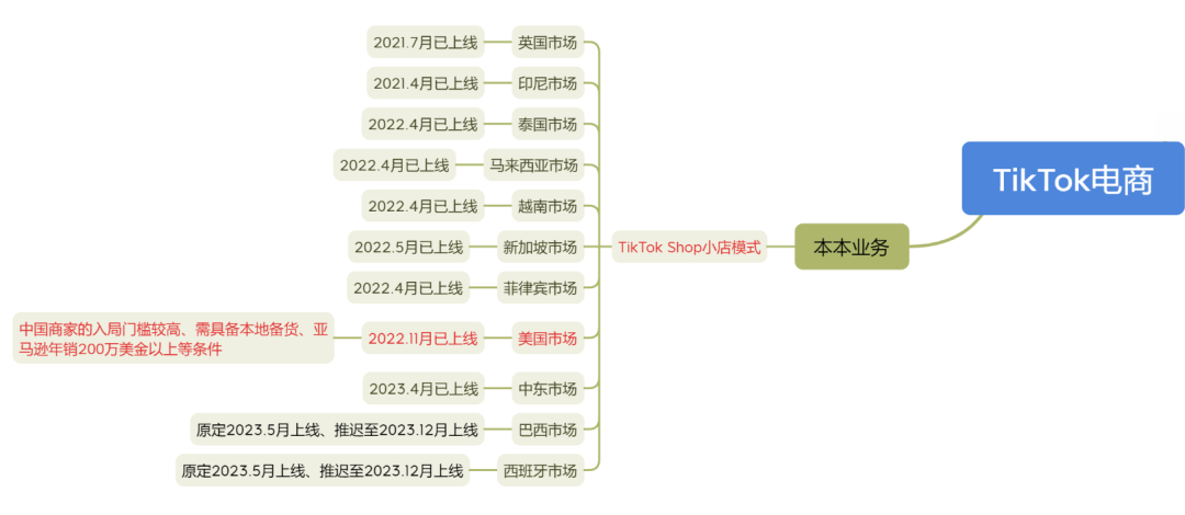 TikTok美区的商城电商数据近期激增,你能抢占多少市场? TikTok美区的商城电商数据近期激增,你能抢占多少市场?