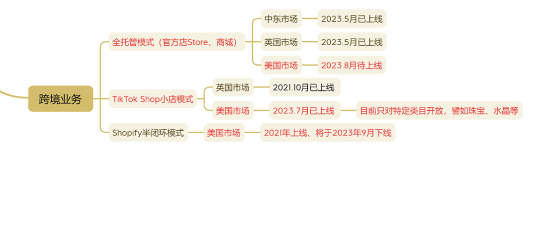 TikTok美区的商城电商数据近期激增,你能抢占多少市场? TikTok美区的商城电商数据近期激增,你能抢占多少市场?