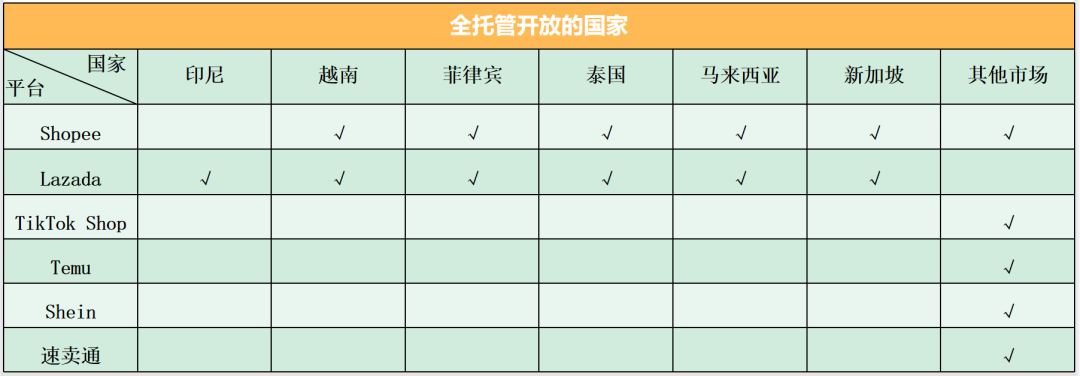 全面揭秘电商全托管服务：Shopee、Lazada、TikTok Shop及其他平台全方位对比分析