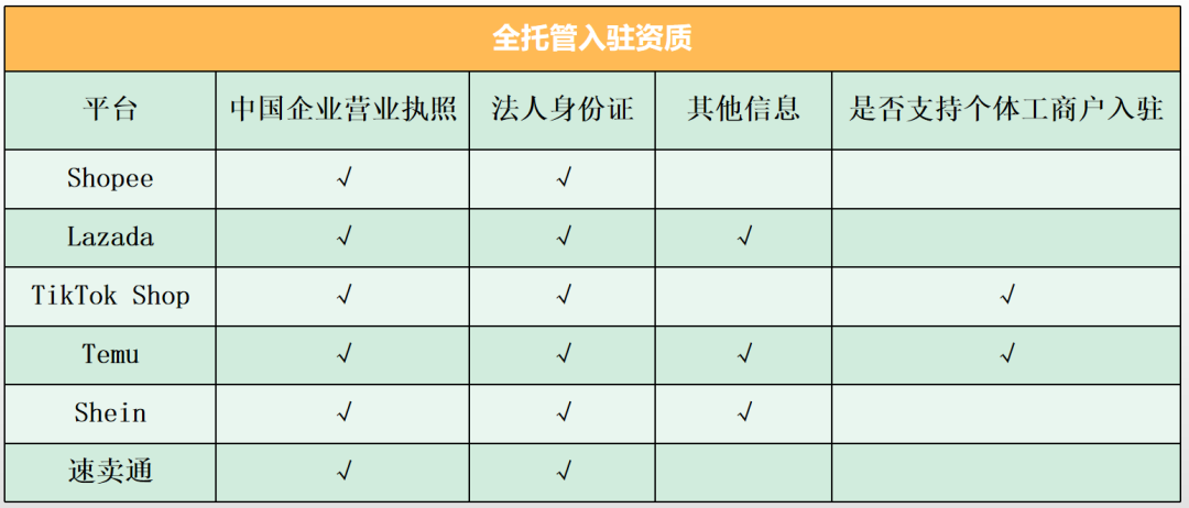 全面揭秘电商全托管服务：Shopee、Lazada、TikTok Shop及其他平台全方位对比分析