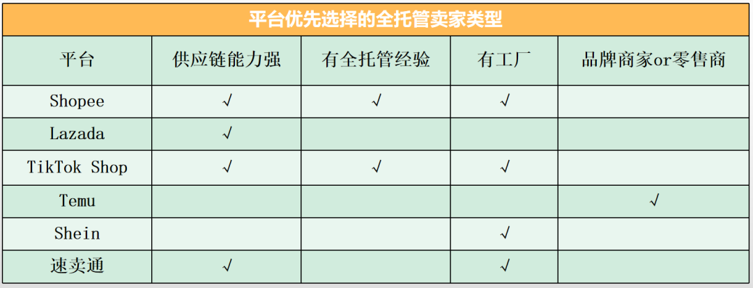 全面揭秘电商全托管服务：Shopee、Lazada、TikTok Shop及其他平台全方位对比分析