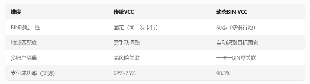Google Ads频繁拒付?VCC动态BIN技术彻底解决广告支付难题