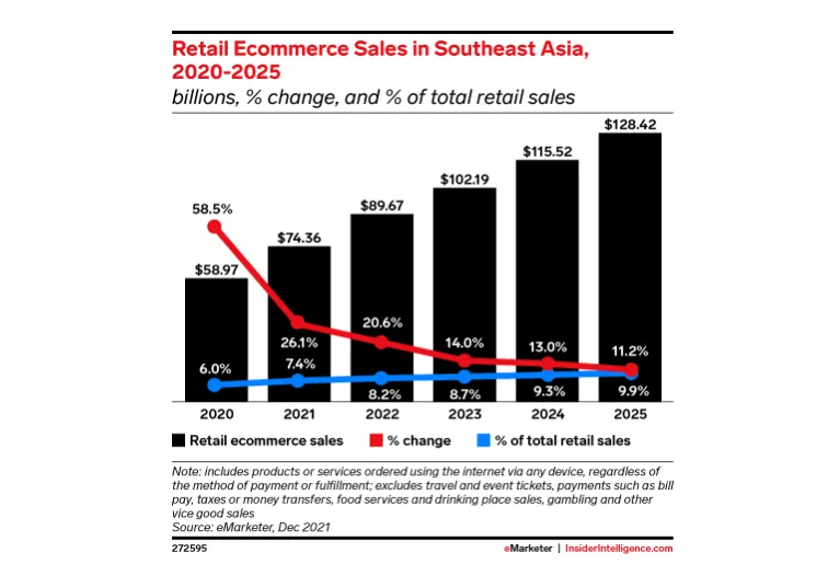 新兴市场机会:VCC如何助力企业打入东南亚电商蓝海