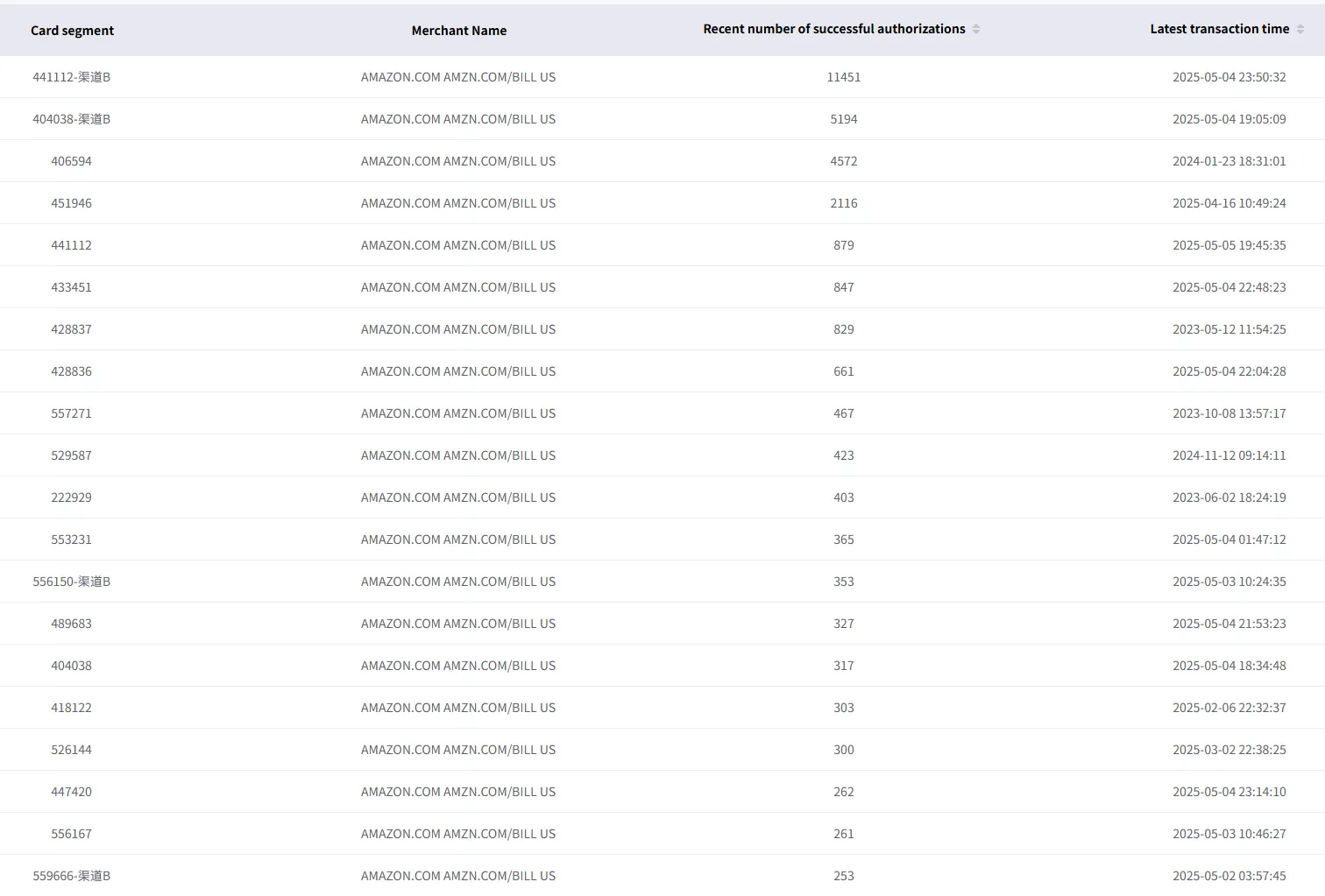 广告扣费失败停投?VCC 动态额度让 Amazon Ads 不断档