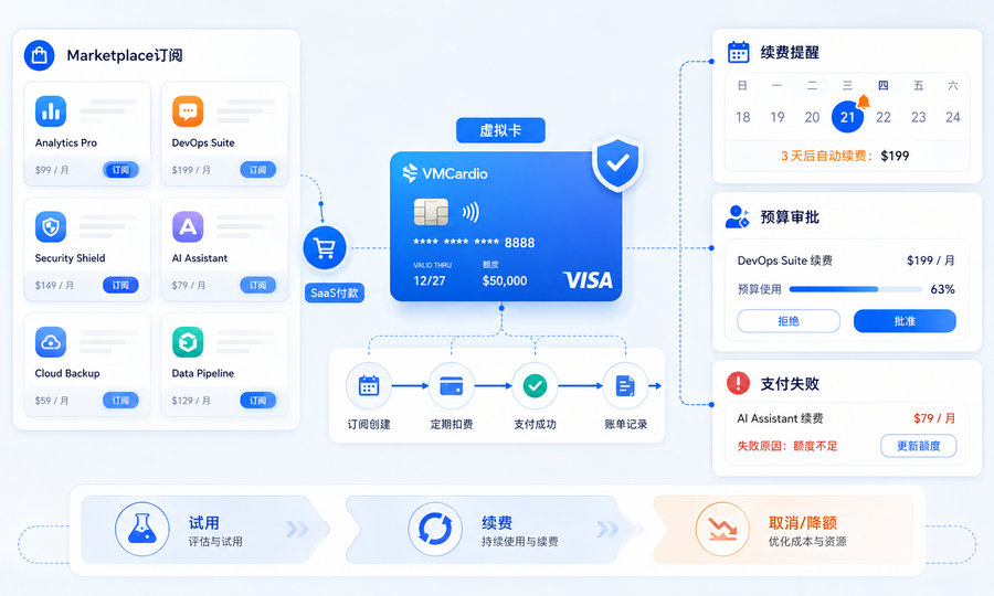 AWS Marketplace付款方式怎么选？SaaS订阅、虚拟卡与支付失败处理