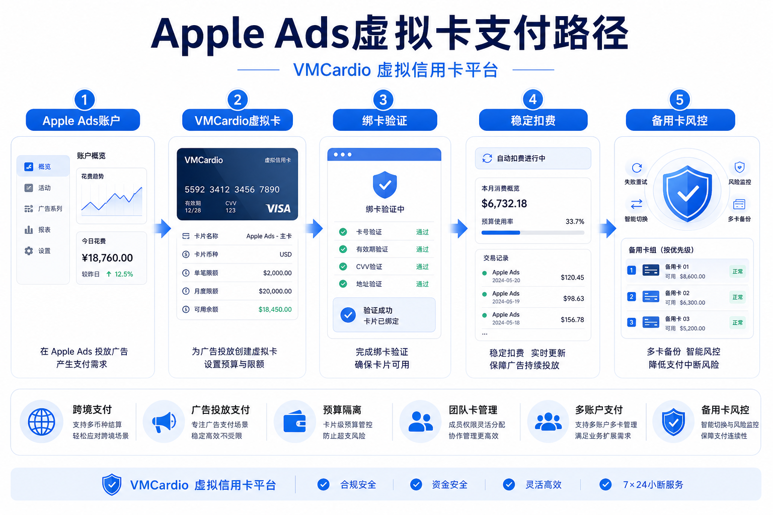 Apple Ads虚拟卡支付指南：海外APP出海团队如何稳定绑卡投放