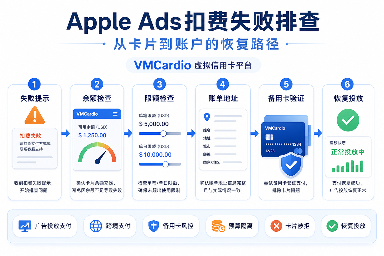 Apple Ads扣费失败怎么办？常见原因、排查路径与虚拟卡解决方案