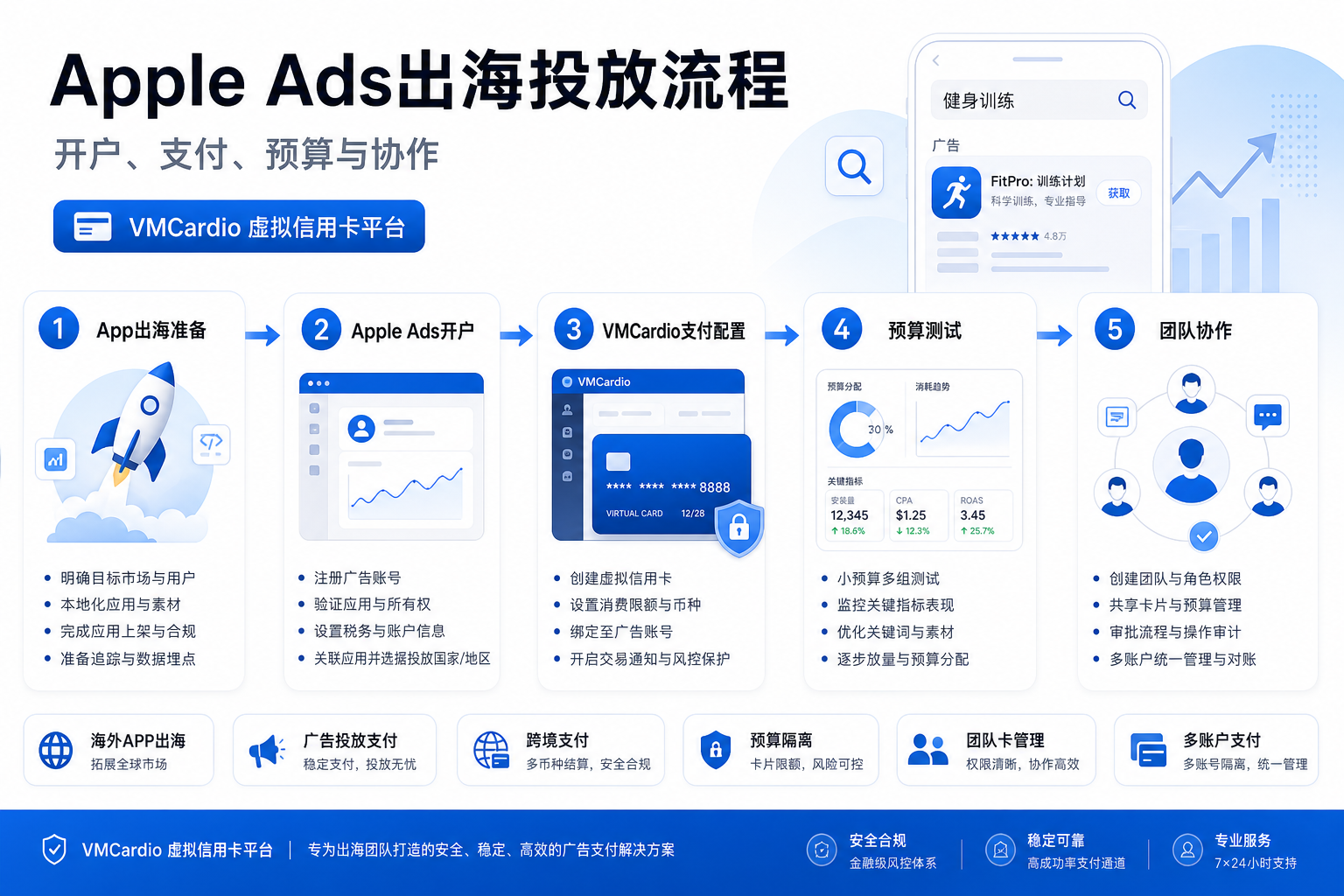 海外APP出海做Apple Ads：开户、支付、预算与团队协作完整流程