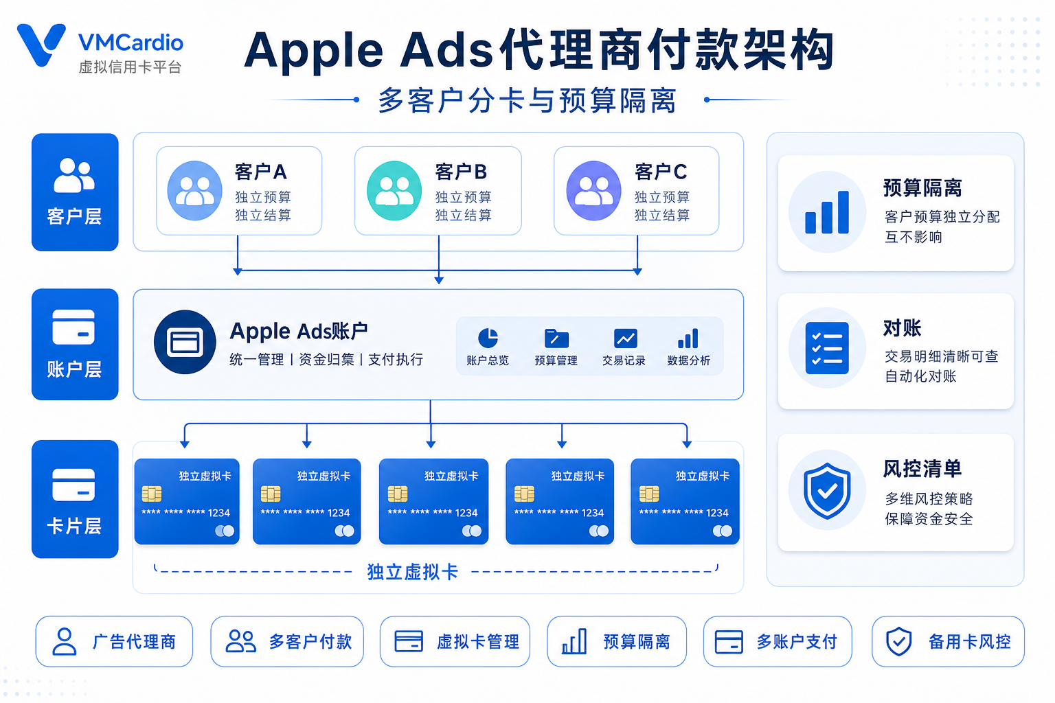 Apple Ads广告代理商如何管理多客户付款：虚拟卡、预算隔离与风控清单