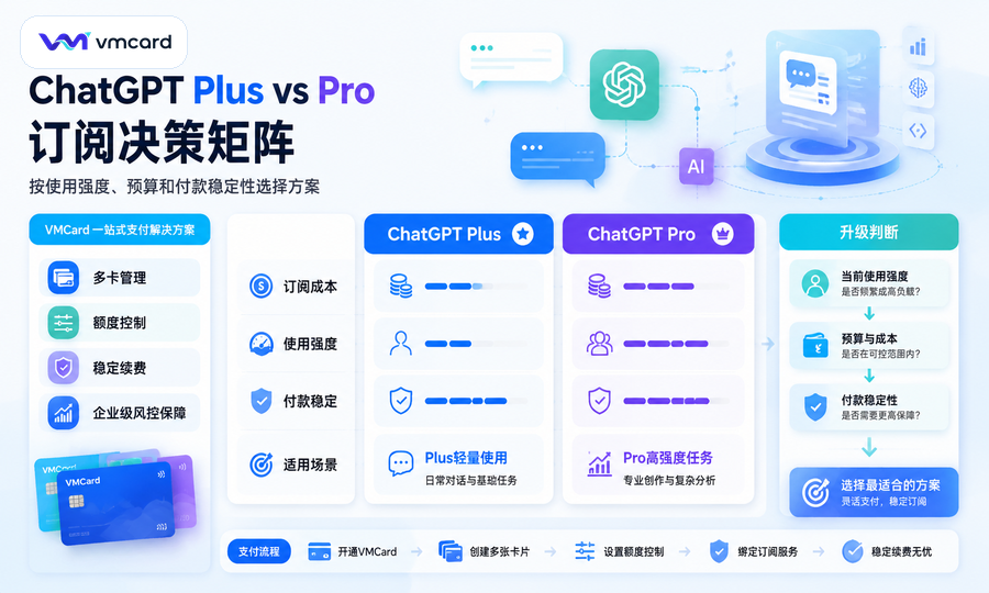 ChatGPT Pro 支付与 OpenAI API 账单管理：AI 团队如何避免订阅中断