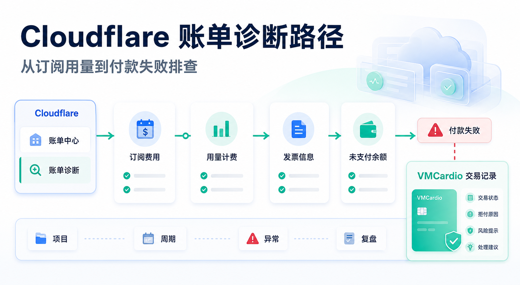 Cloudflare 账单怎么看？订阅、用量计费和付款失败排查