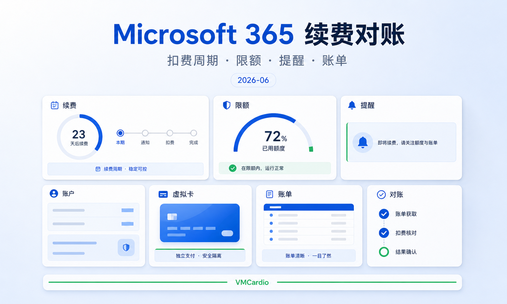 Microsoft 365 自动续费和扣费周期怎么管？团队虚拟卡限额、提醒和对账流程