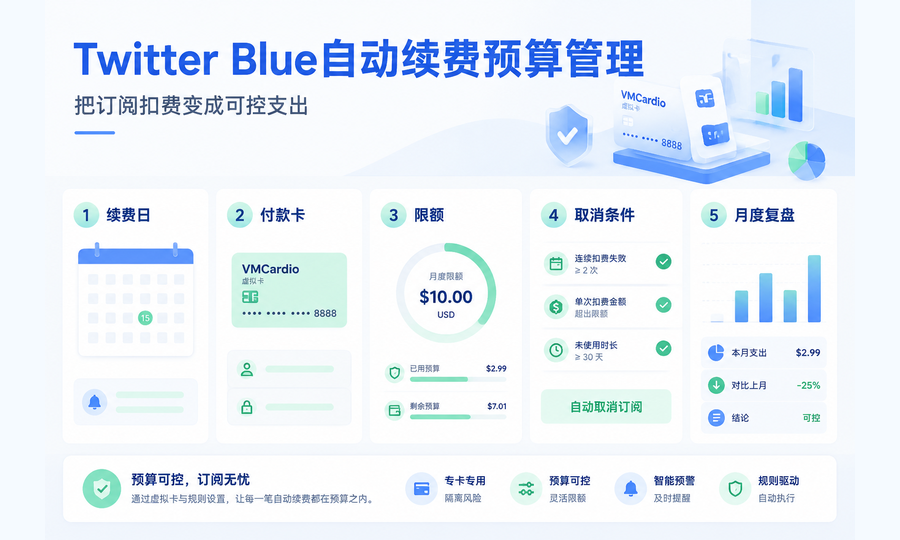 Twitter Blue自动续费如何管理?X Premium扣费、取消订阅与预算控制指南