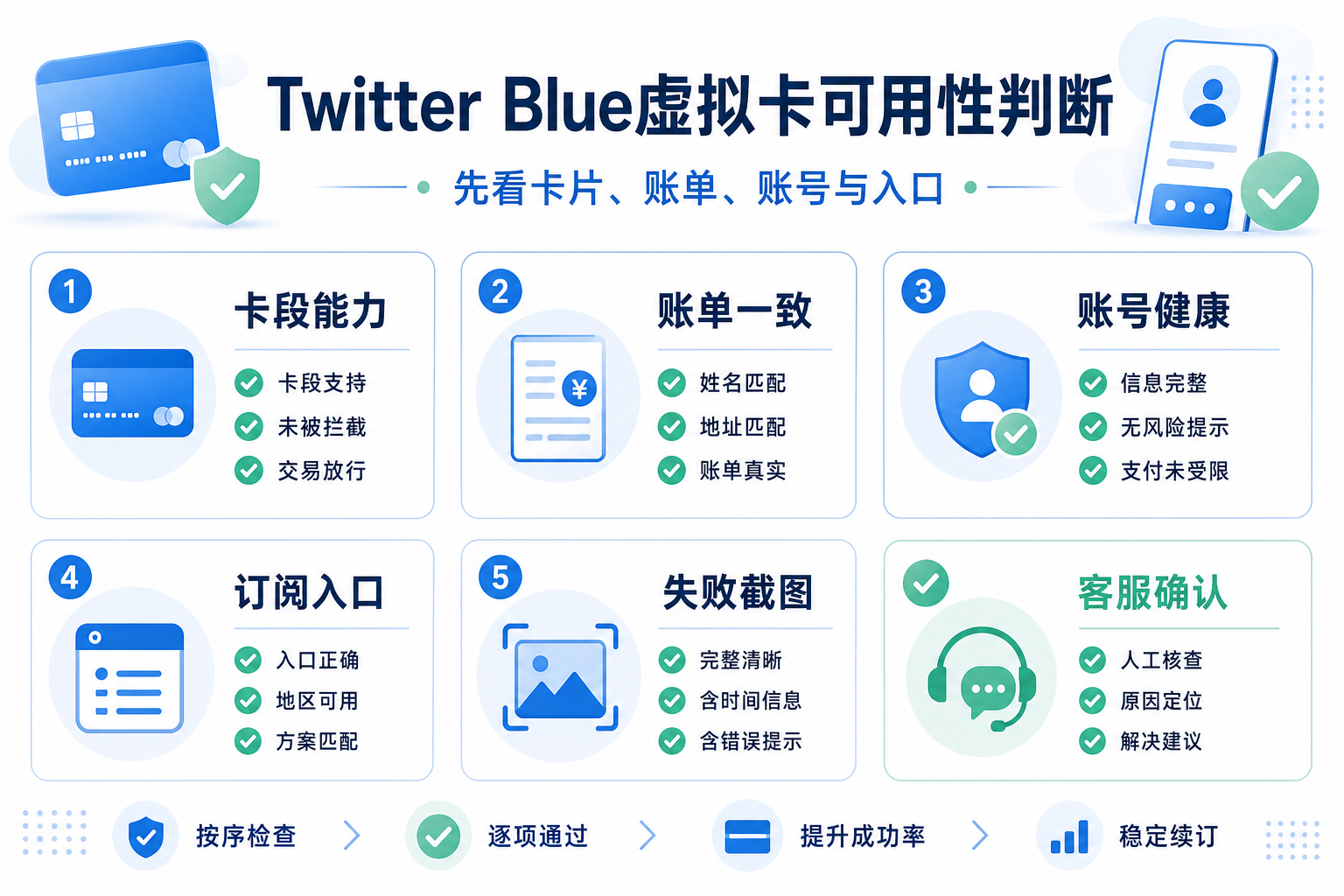 Twitter Blue虚拟卡能用吗?X认证付费、账单地址与支付风控解析