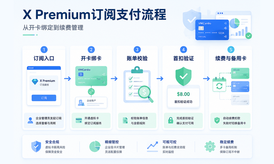X Premium订阅怎么支付？虚拟卡开通、扣费失败与续费管理指南