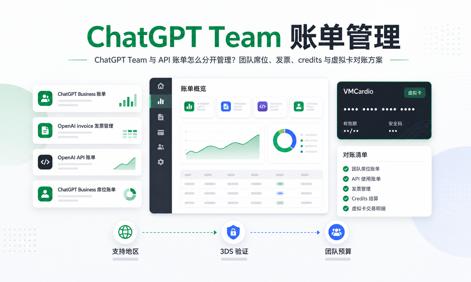 ChatGPT Team 与 API 账单怎么分开管理?团队席位、发票、credits 与虚拟卡对账方案