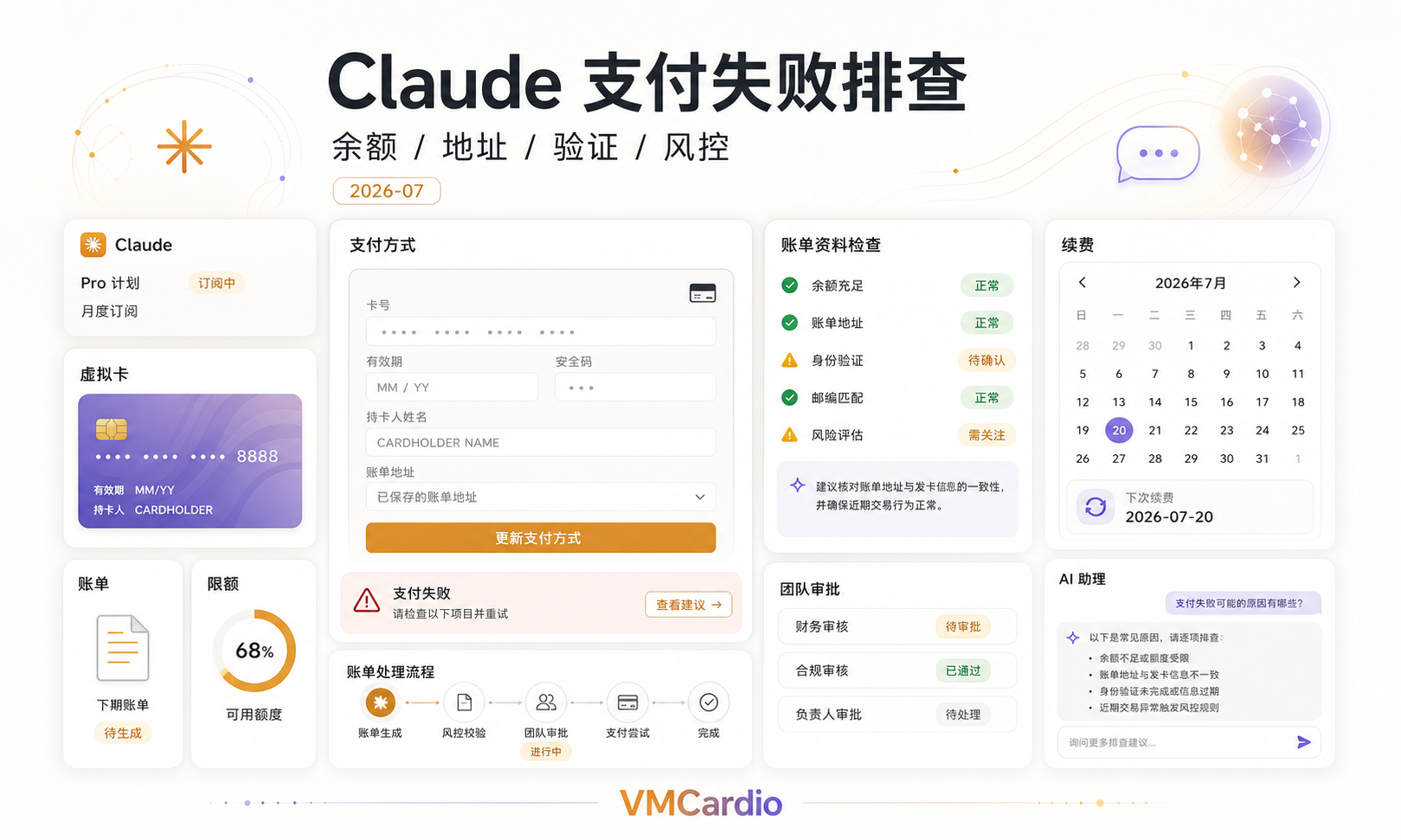 Claude AI 支付风控排查:银行卡被拒、账单地址、余额和验证失败怎么处理
