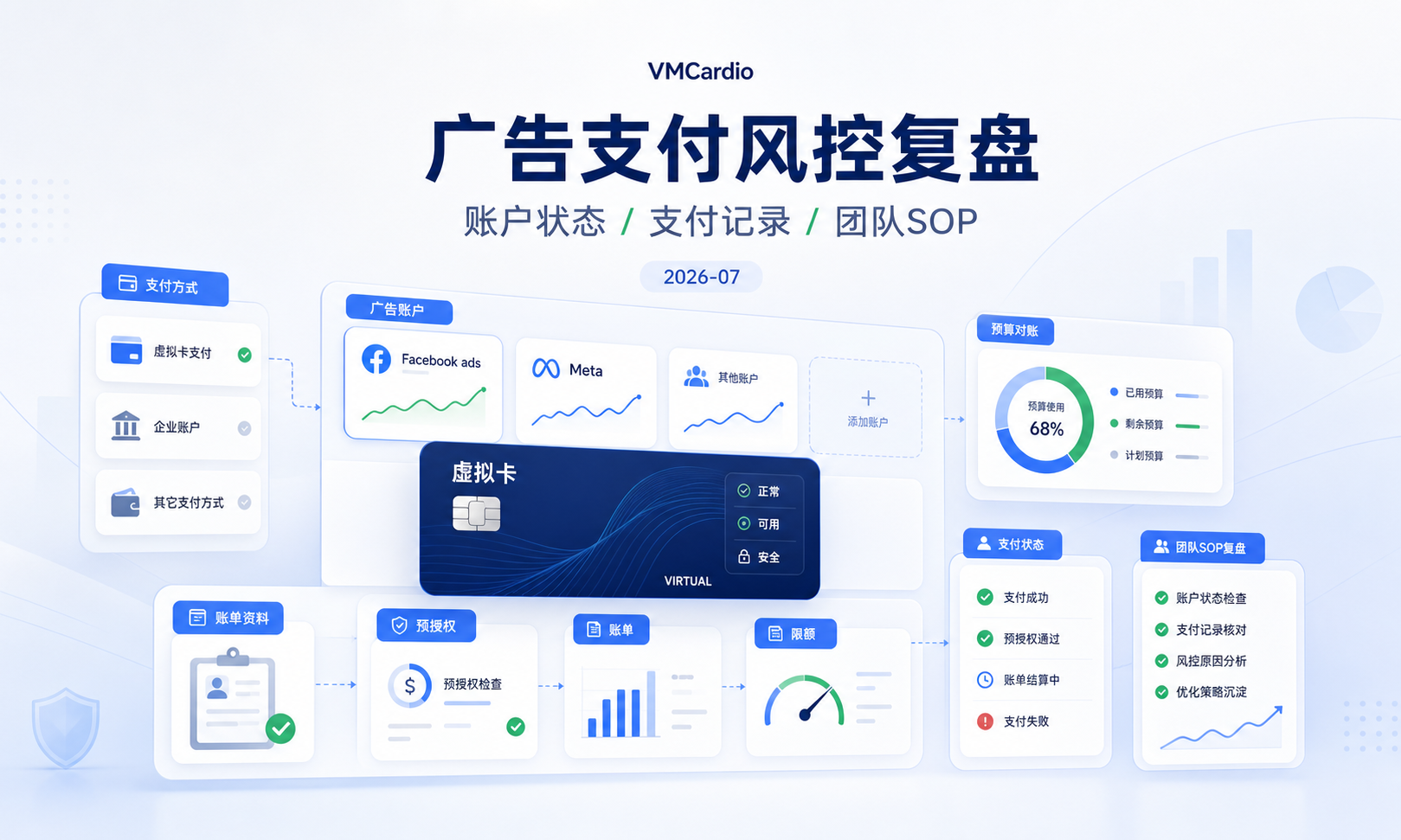 Facebook ads 风控原因有哪些?广告账户支付失败后的合规检查与复盘 SOP