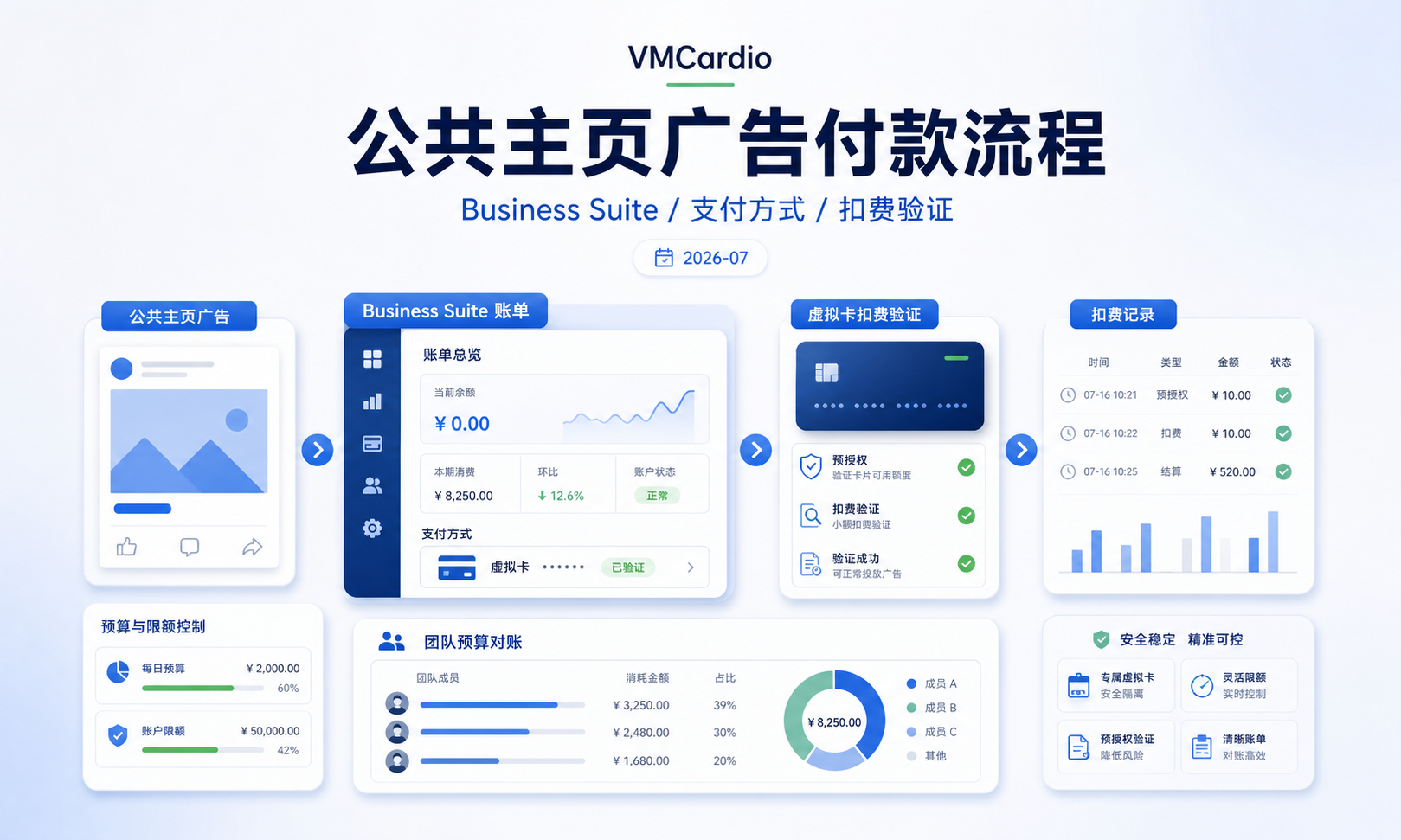 Facebook 公共主页广告怎么付款?用 VMCardio 虚拟卡完成团队投放支付的操作教程