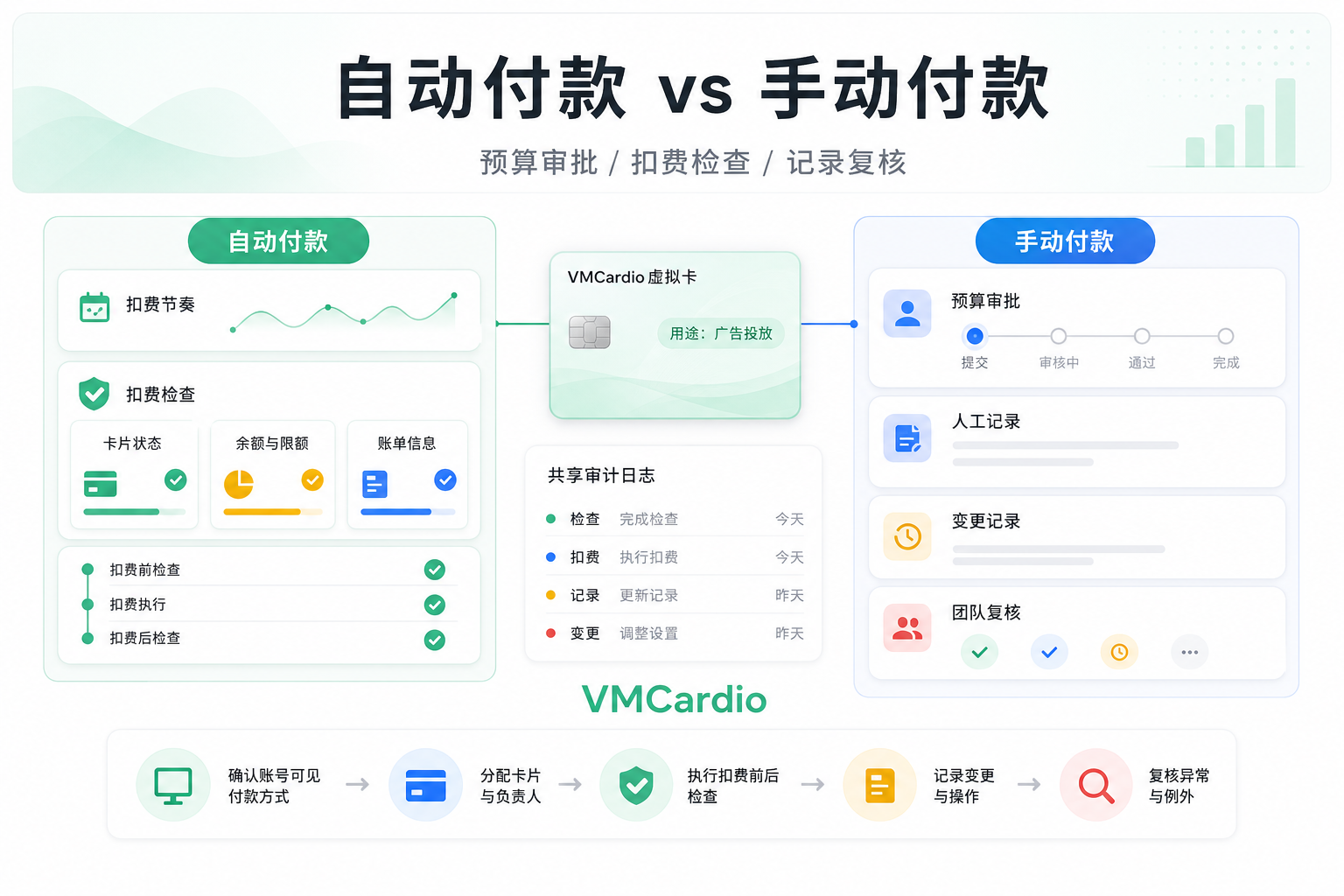 Google Ads 自动付款还是手动付款？广告团队的选择标准与管理边界