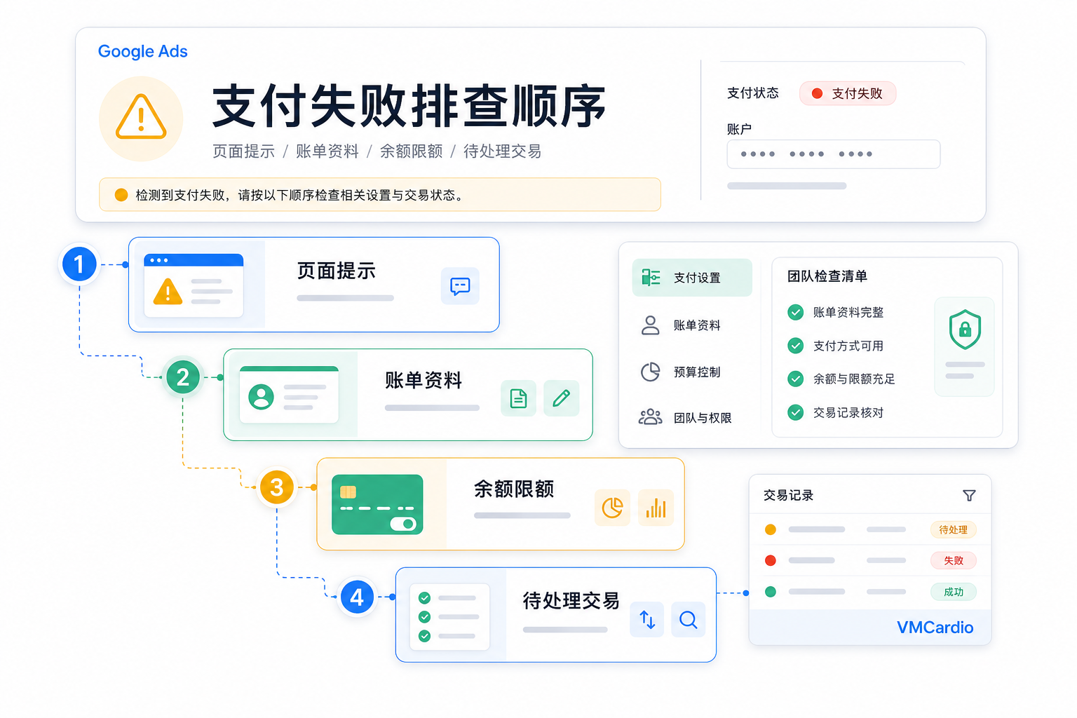 Google Ads 付款失败怎么排查？从账户提示到账单资料、余额与卡片限额的诊断顺序