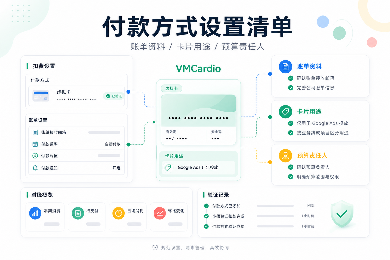 Google Ads 添加付款方式前要准备什么?广告团队上线前核对清单