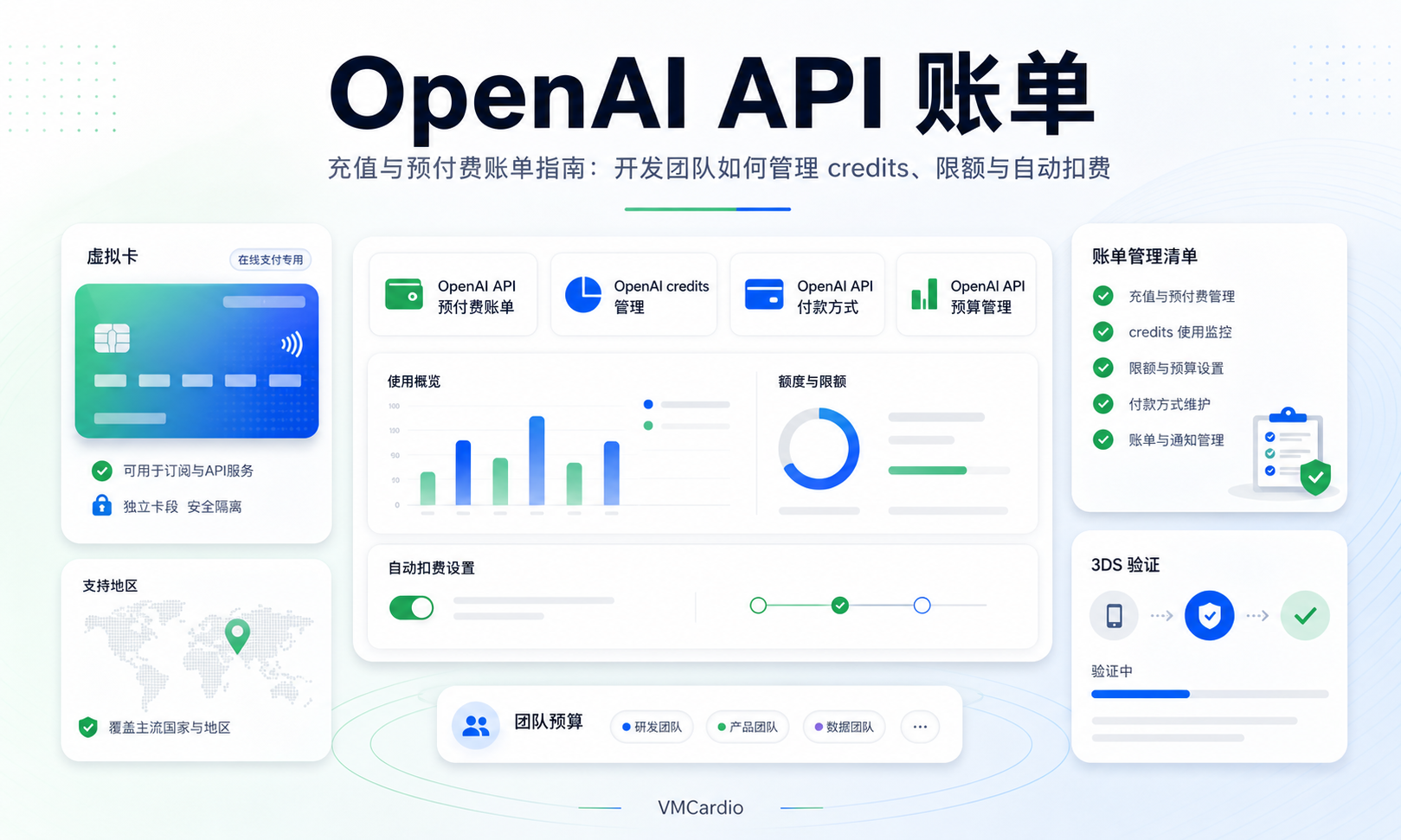 OpenAI API 充值与预付费账单指南:开发团队如何管理 credits、限额与自动扣费