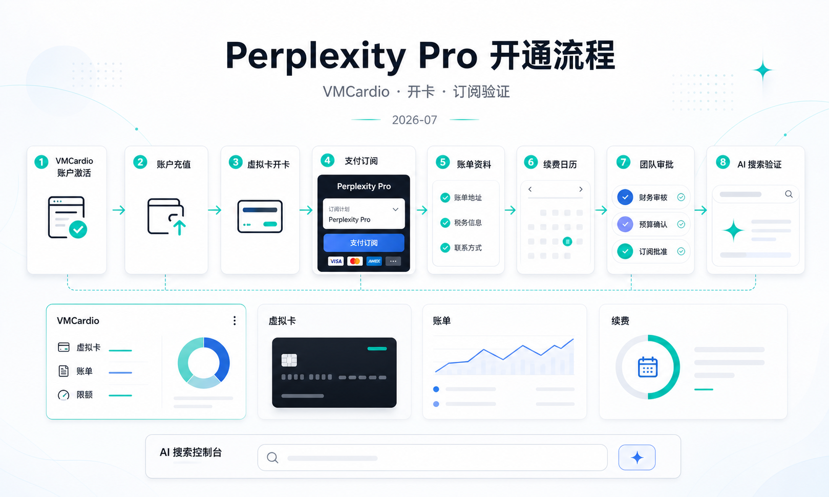 Perplexity Pro 开通教程:如何用 VMCardio 虚拟卡完成团队订阅支付与验证
