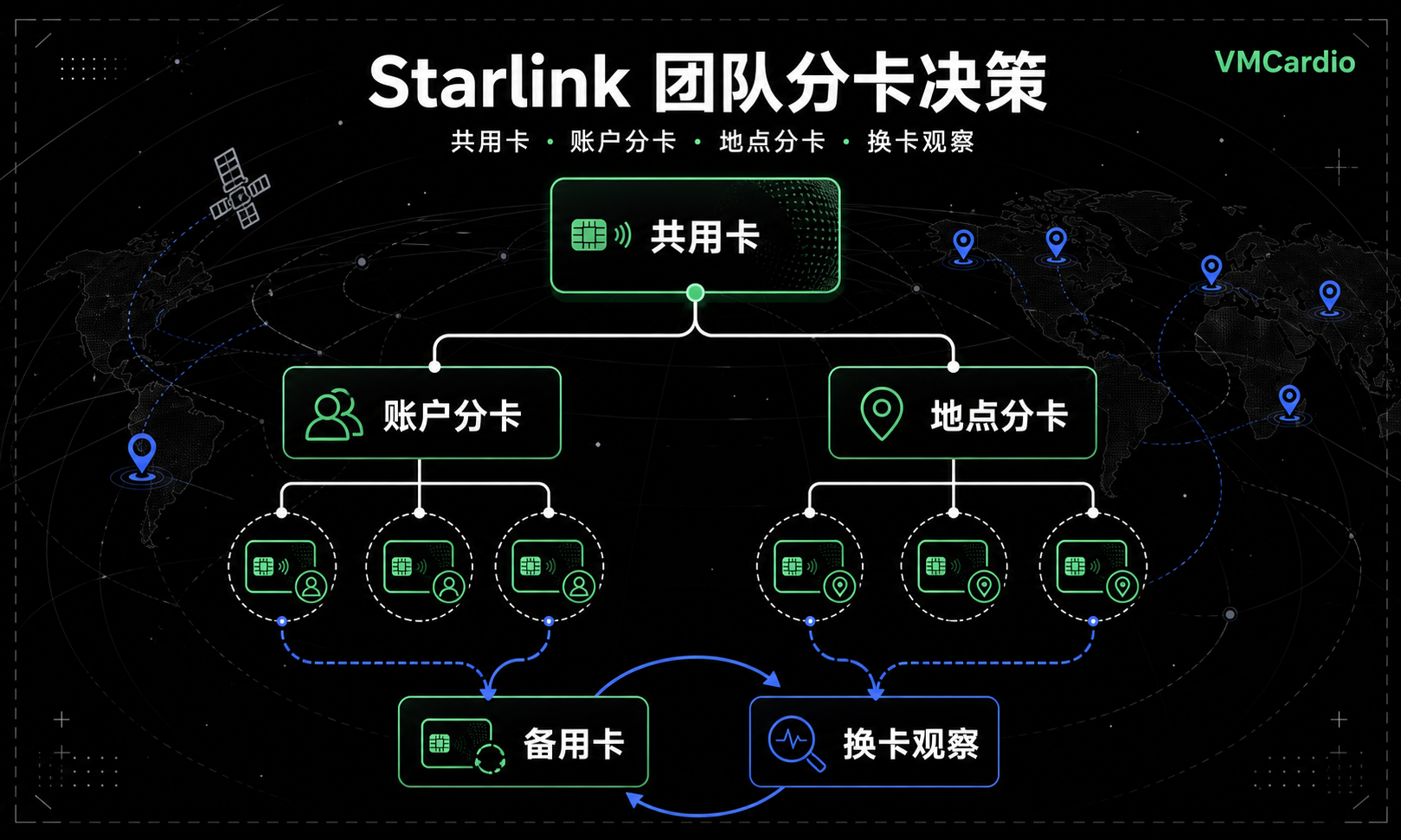 Starlink 团队订阅可以共用一张虚拟卡吗?分卡边界与替换策略