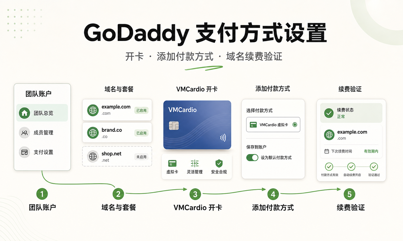 GoDaddy 支付方式怎么设置?VMCardio 开卡、域名续费与验证教程