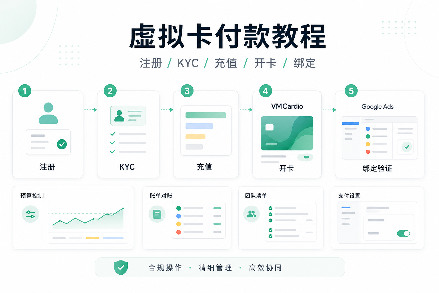 Google Ads 虚拟卡绑定教程：如何用 VMCardio 完成团队开卡、付款设置与验证