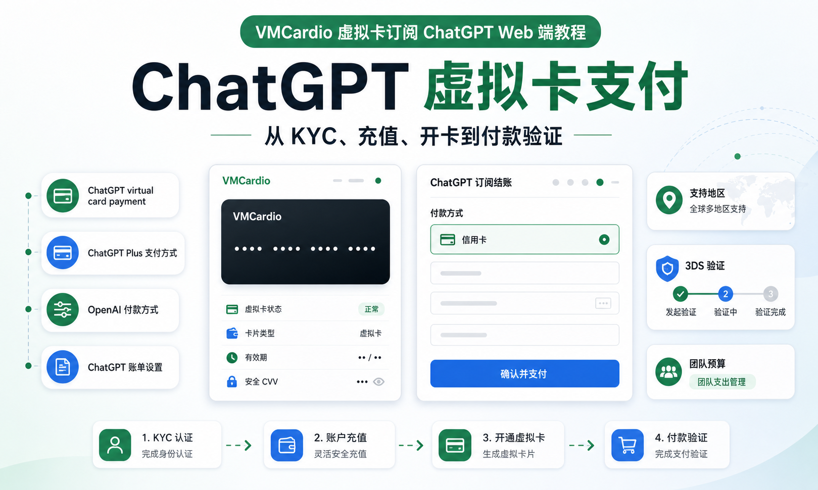 VMCardio 虚拟卡订阅 ChatGPT Web 端教程：从 KYC、充值、开卡到付款验证