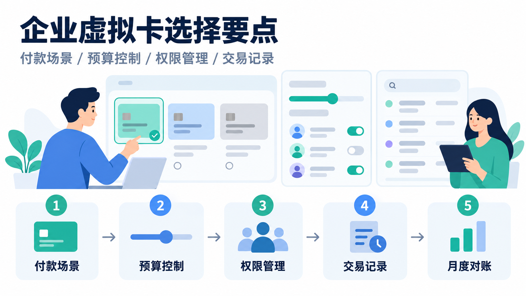 虚拟信用卡哪个好?企业团队选择付款卡的场景与管理要点