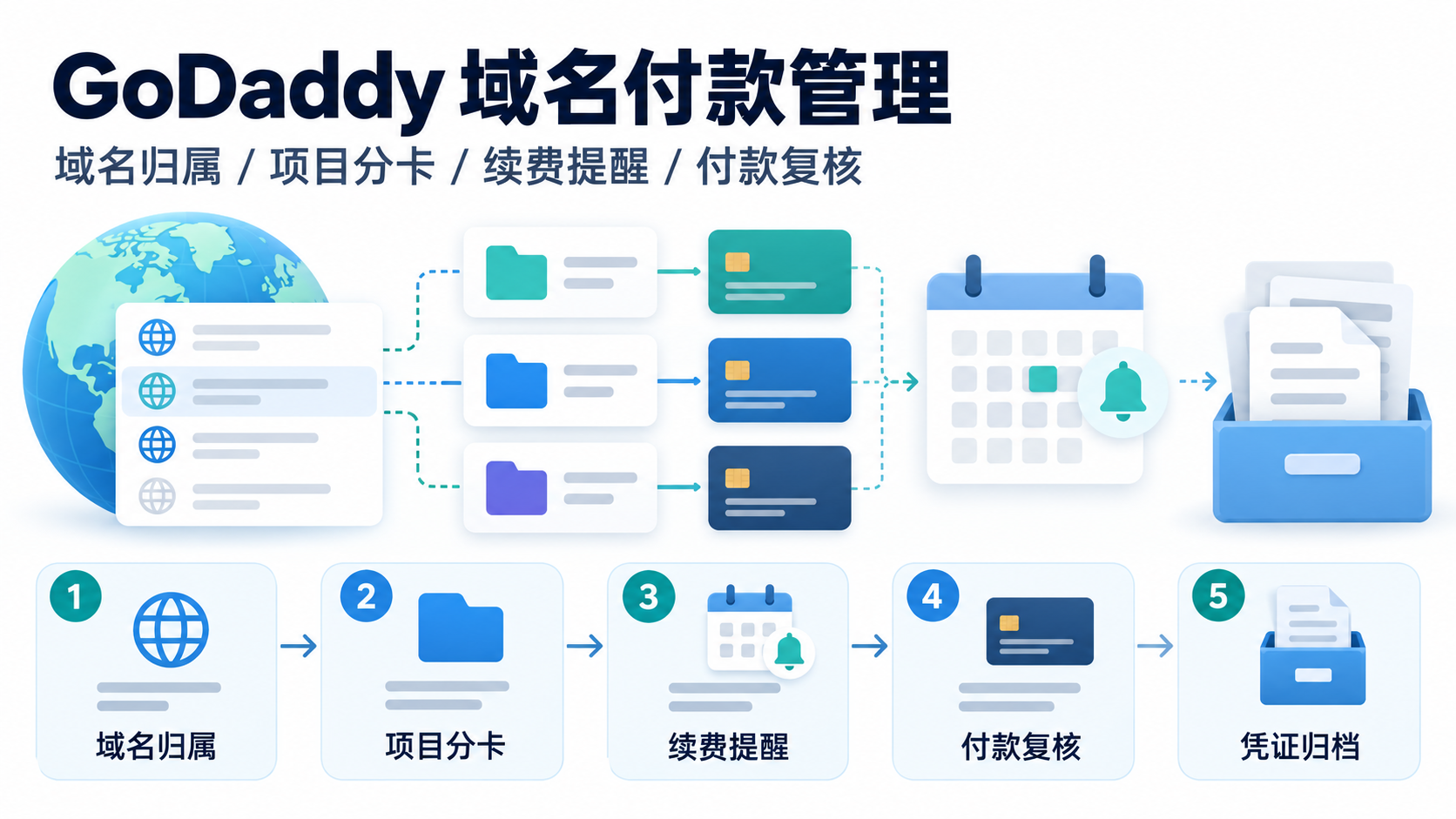 GoDaddy 虚拟卡支付怎么管理?团队域名费用的分卡与续费复核