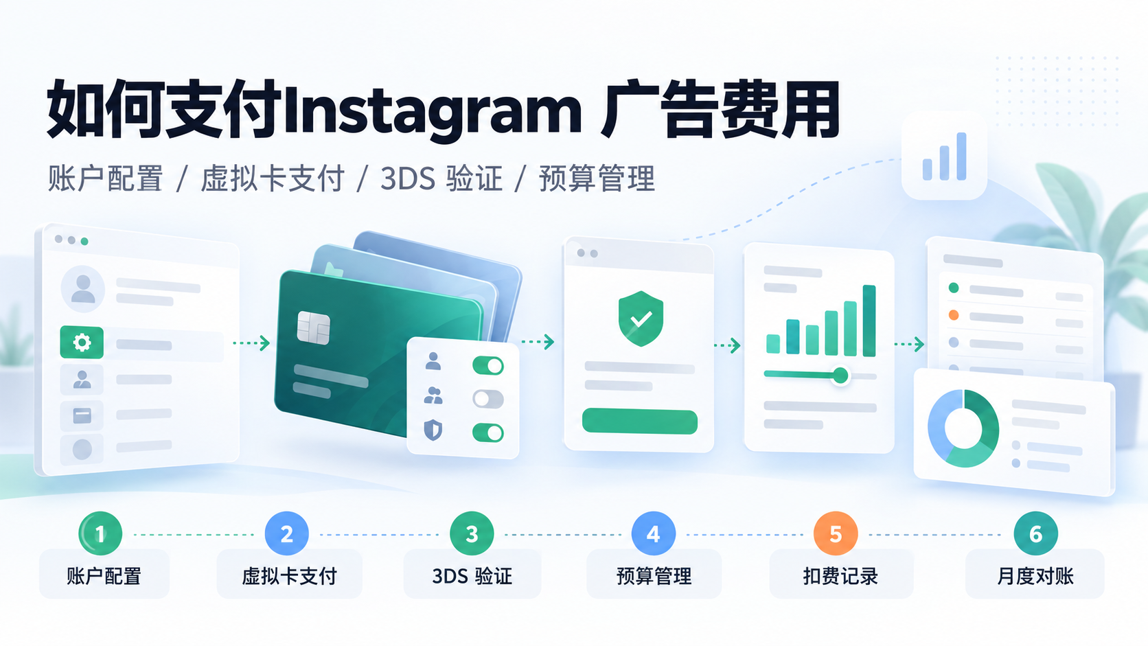 如何支付Instagram 广告费用?广告账户、付款方式与扣费记录检查