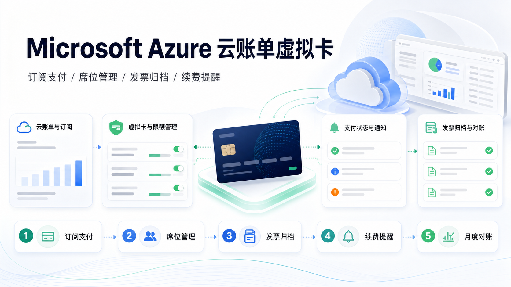 Microsoft Azure 云账单虚拟卡付款与限额管理怎么选?云服务与开发工具团队的账户、权限与对账要点