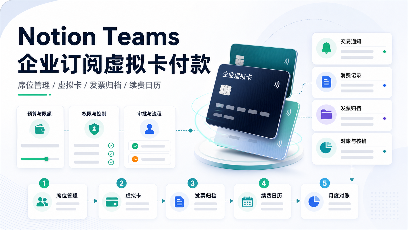 Notion Teams 企业订阅虚拟卡付款与席位对账怎么选？SaaS/AI 出海团队的账户、权限与对账要点