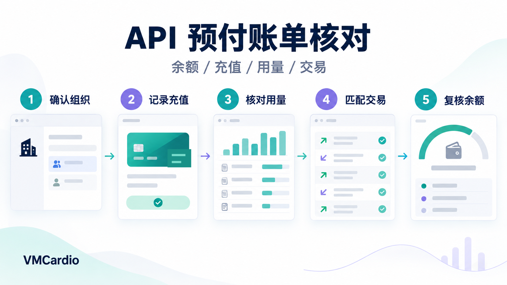 OpenAI API 预付费账单怎么核对?余额、自动充值和用量记录管理