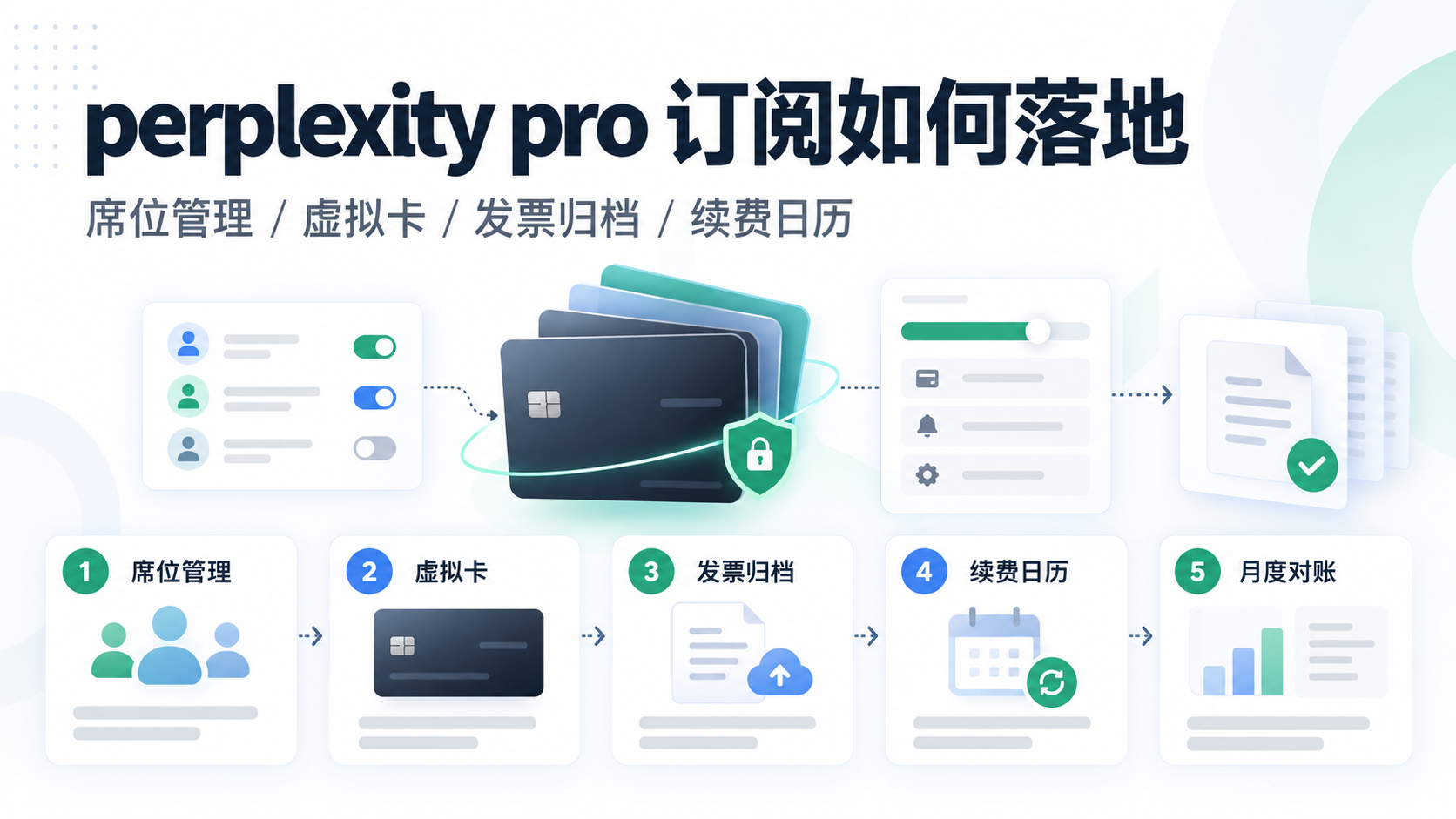 perplexity pro 订阅如何落地?从资料准备到财务复核的操作指南