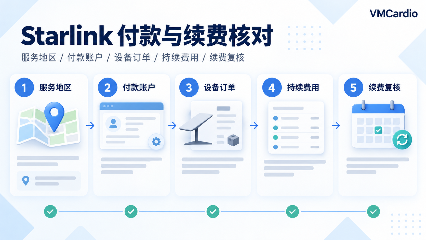 Starlink 支付方式怎么确认？服务地区、付款账户与续费管理