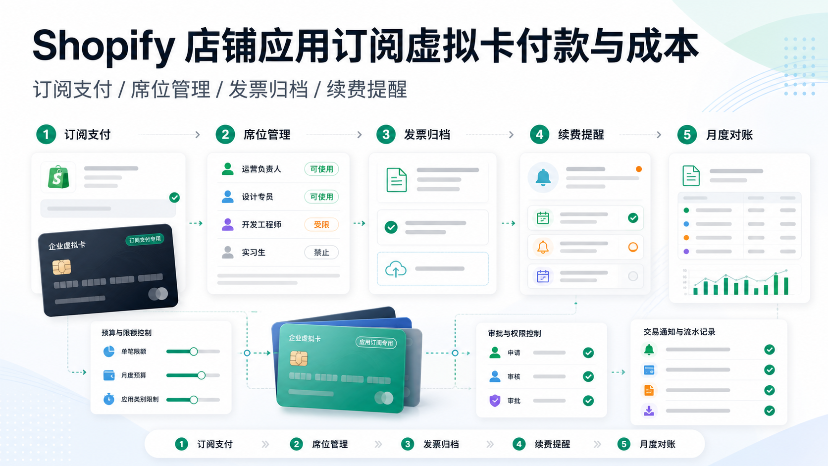 Shopify 店铺应用订阅虚拟卡付款与成本对账怎么选？出海 B2B 团队的账户、权限与对账要点