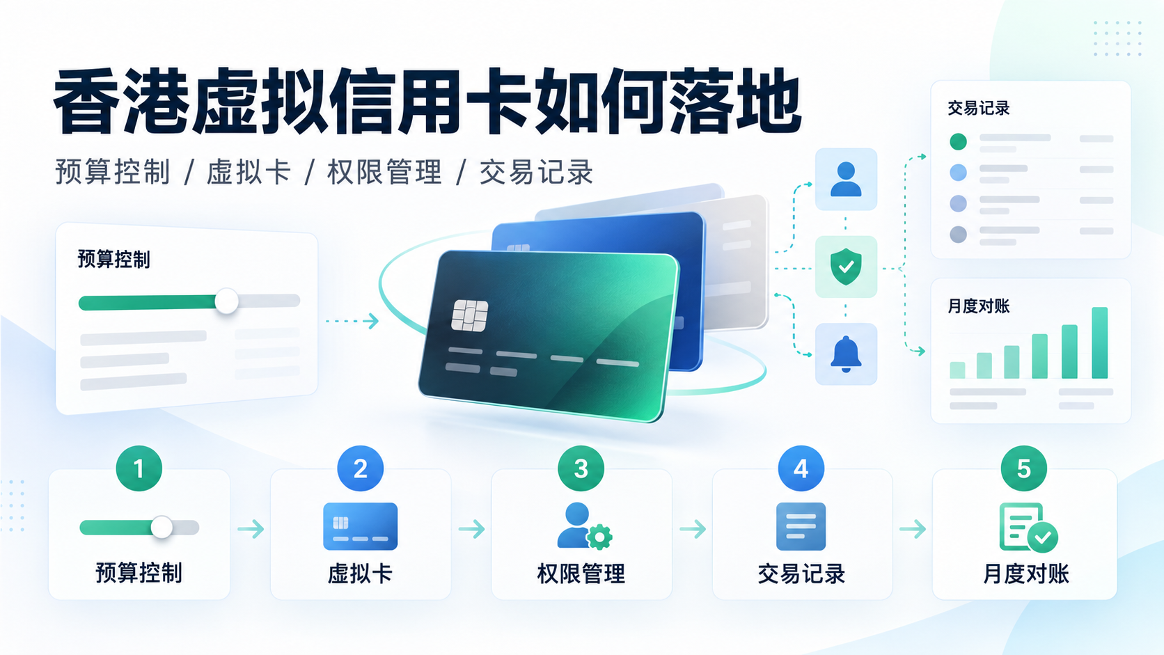 香港虚拟信用卡如何落地？从资料准备到财务复核的操作指南