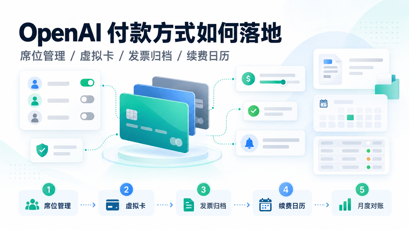 OpenAI 付款方式如何落地?从资料准备到财务复核的操作指南