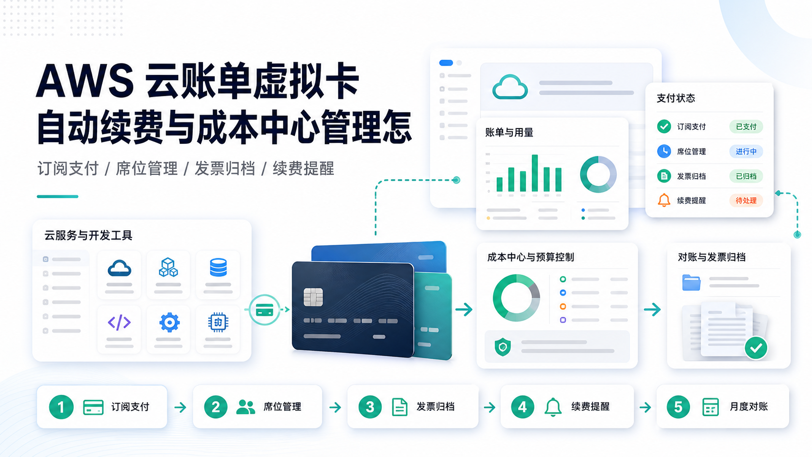 AWS 云账单虚拟卡自动续费与成本中心管理怎么选？云服务与开发工具团队的账户、权限与对账要点