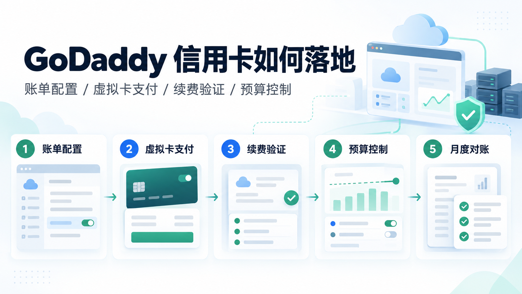 GoDaddy 信用卡如何落地?从资料准备到财务复核的操作指南