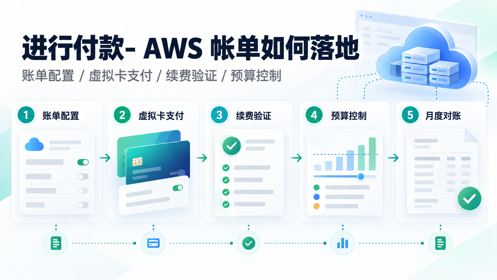 进行付款- AWS 帐单如何落地？从资料准备到财务复核的操作指南