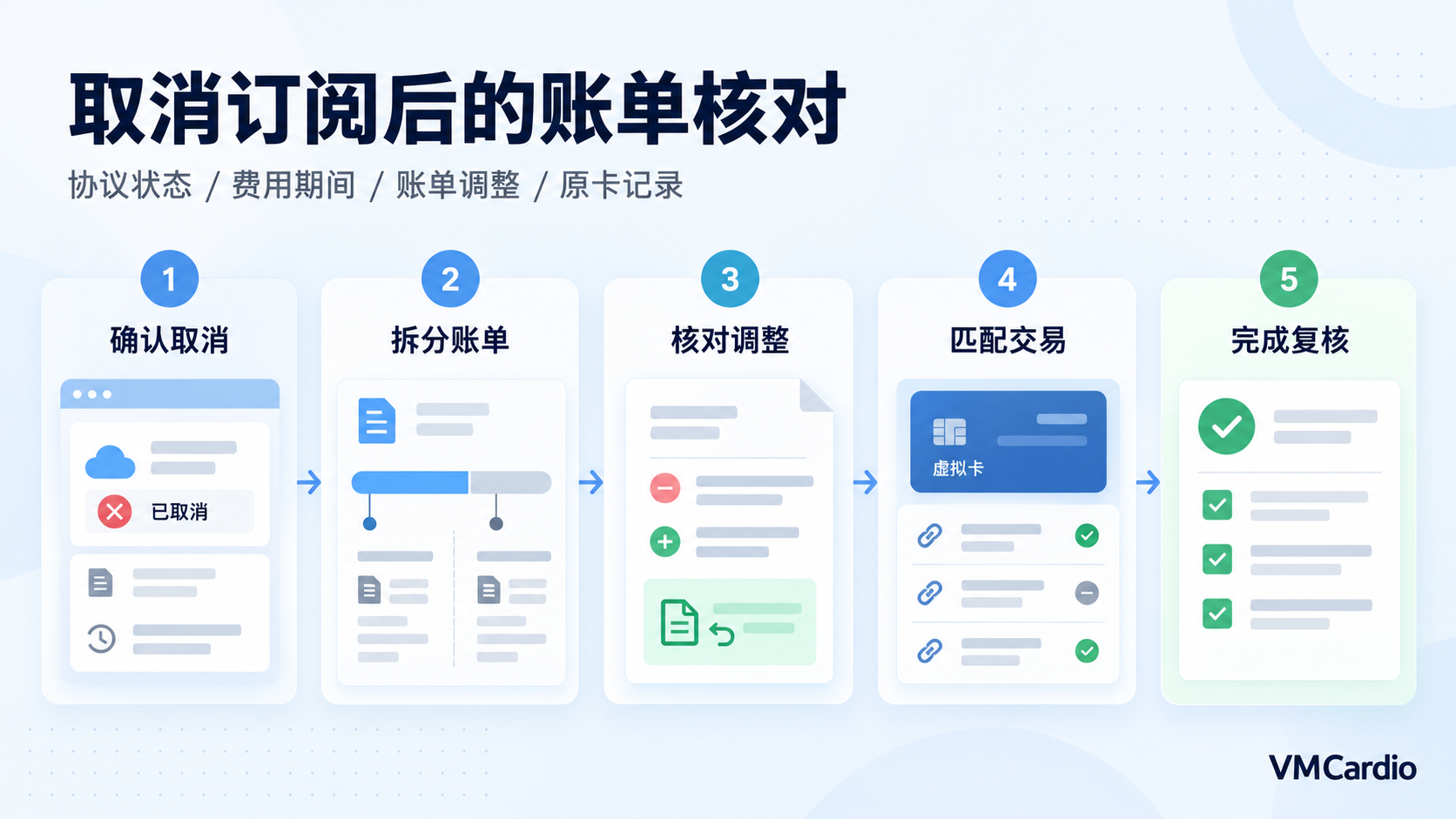 AWS Marketplace支付:取消订阅后,合同账单与卡片交易怎么核对?