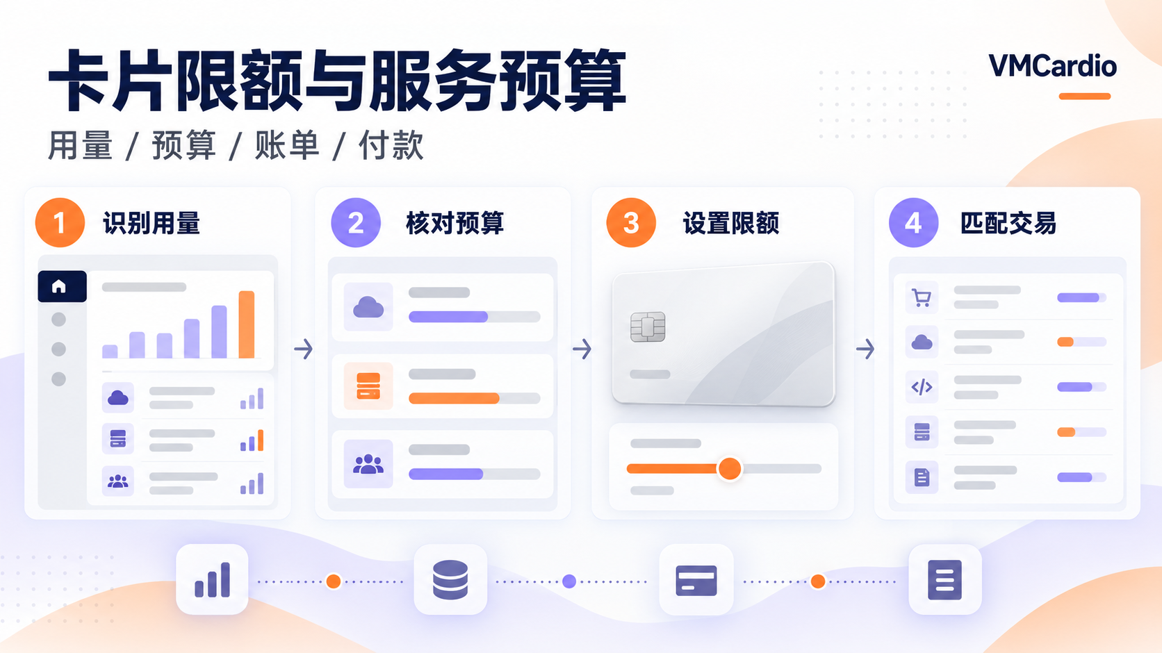 企业虚拟卡限额等于服务预算吗?团队如何分开管理用量、账单与付款