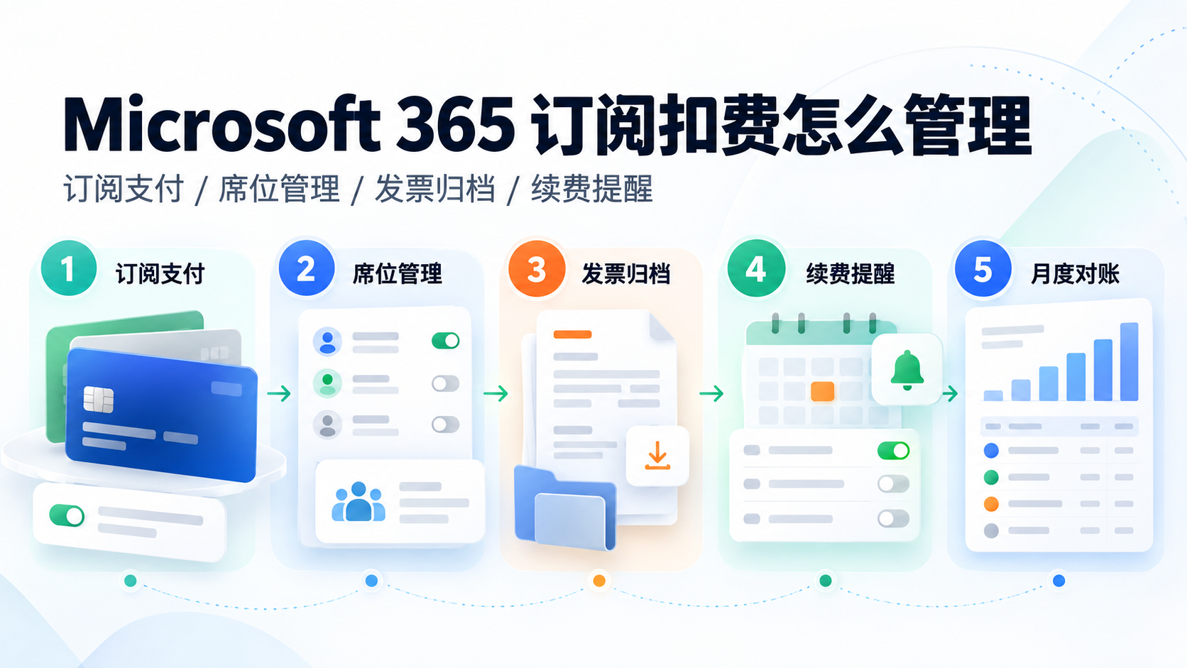 Microsoft 365 订阅扣费怎么管理?企业团队如何核对席位、续费周期与卡片限额